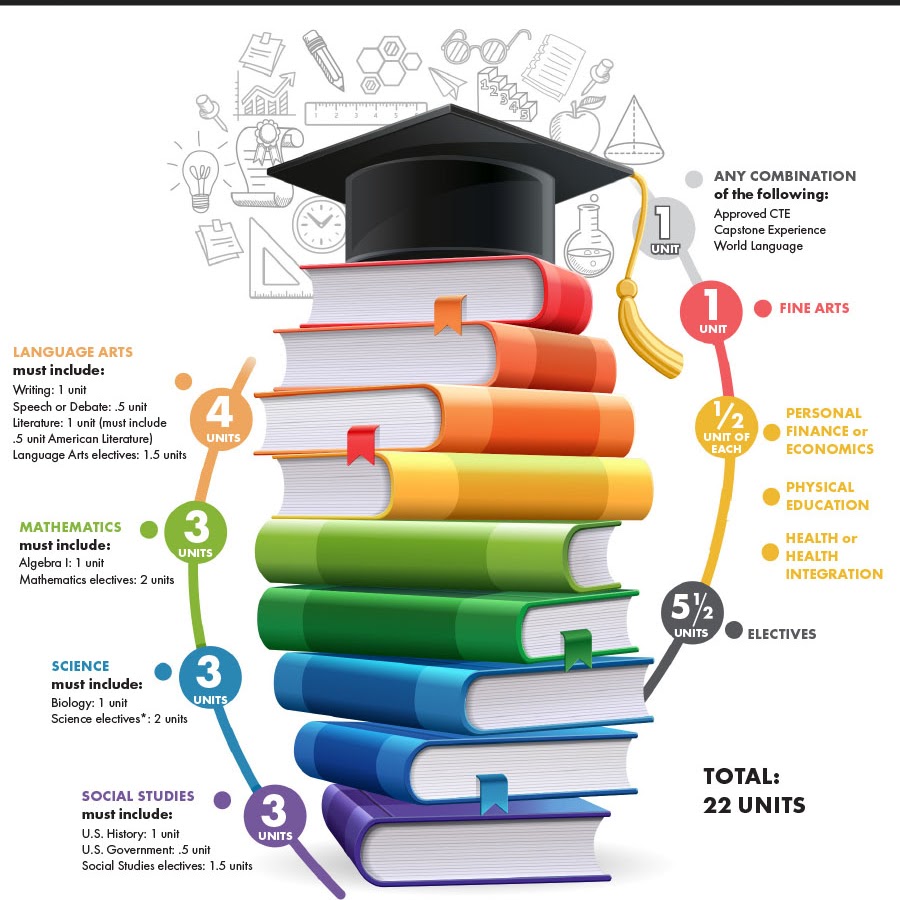 Graduation Requirements